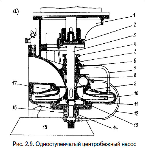 Одноступенчатый центробежный насос