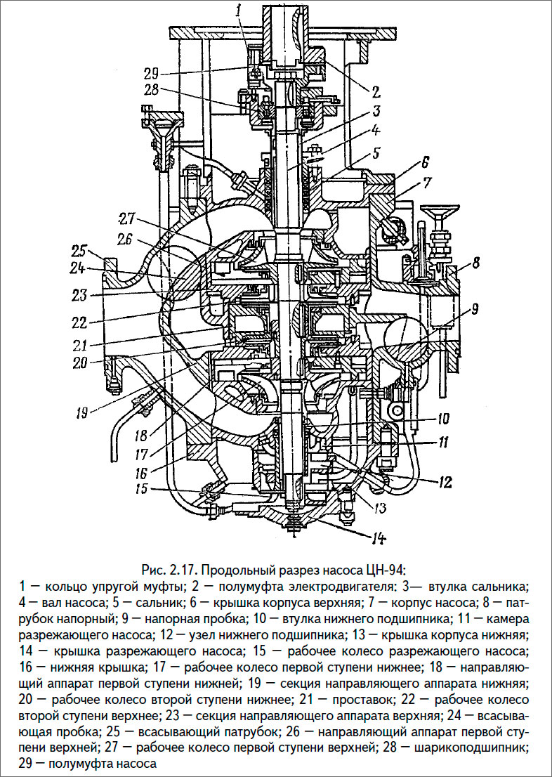 Продольный разрез насоса ЦН-94