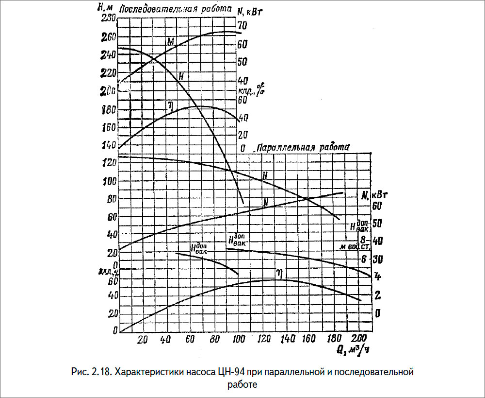 Характеристики насоса ЦН-94 при параллельной и последовательной работе