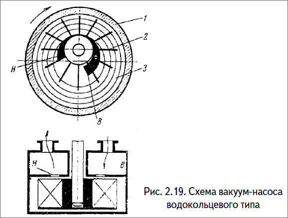 Схема вакуум-насоса водокольцевого типа