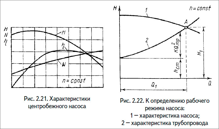 К определению рабочего режима насоса