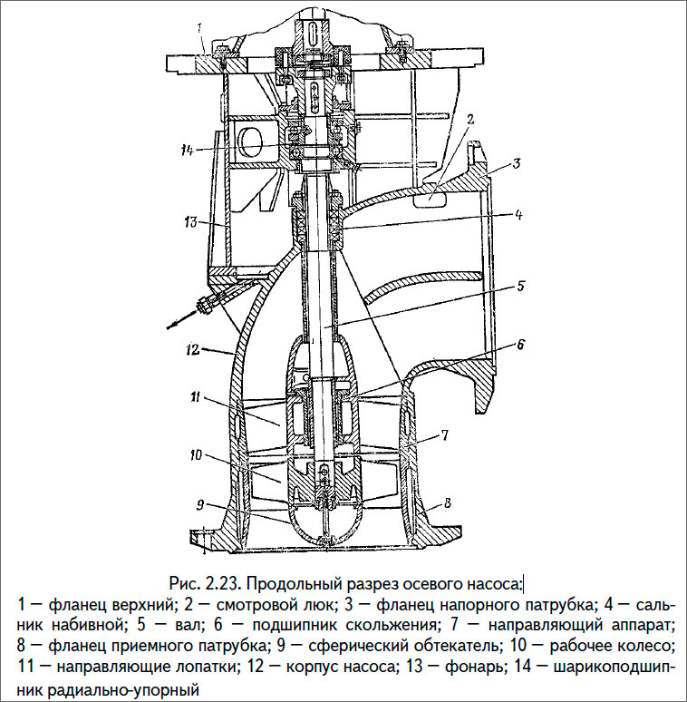 Продольный разрез осевого насоса