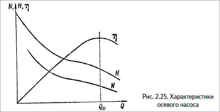 Характеристики осевого насоса