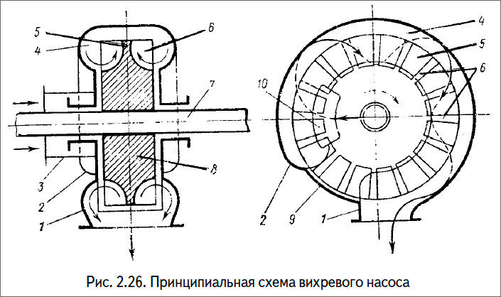 Принципиальная схема вихревого насоса