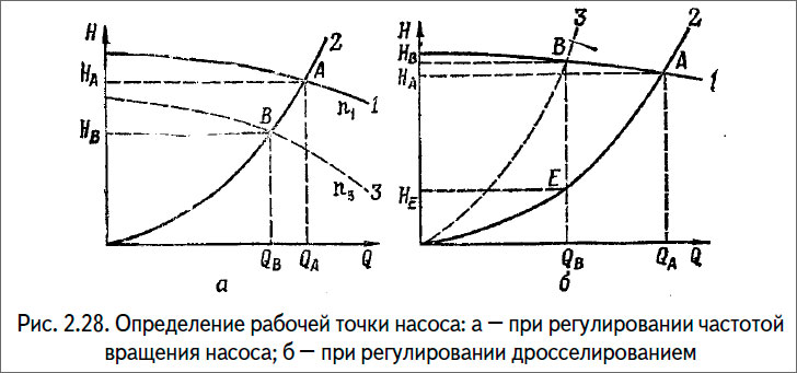 Определение рабочей точки насоса