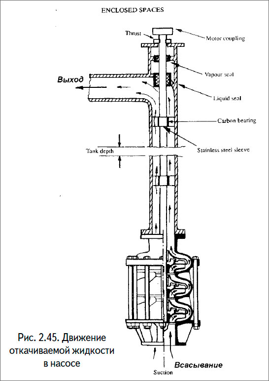 Движение откачиваемой жидкости в насосе