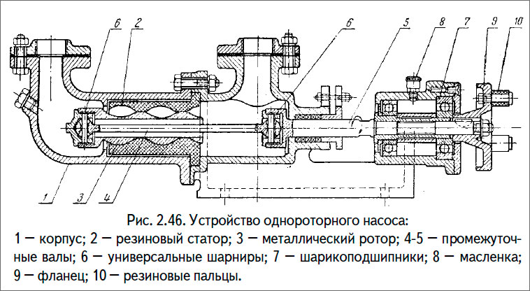 Устройство однороторного насоса