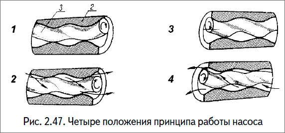 Четыре положения принципа работы насоса