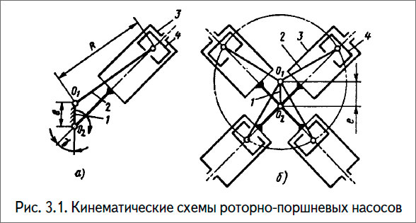 Кинематические схемы роторно#поршневых насосов