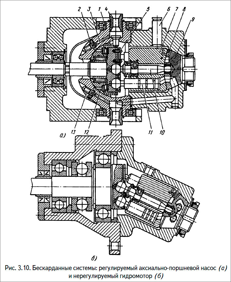 Бескарданные системы: регулируемый аксиально-поршневой насос (а) и нерегулируемый гидромотор (б)