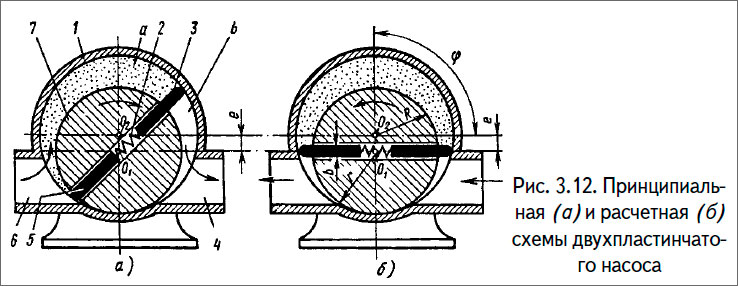 Принципиальная (а) и расчетная (б)
схемы двухпластинчатого насоса