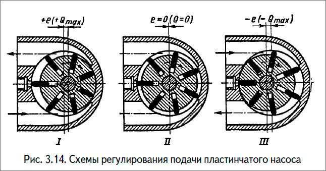 Схемы регулирования подачи пластинчатого насоса