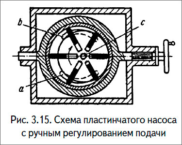 Схема пластинчатого насоса
с ручным регулированием подачи