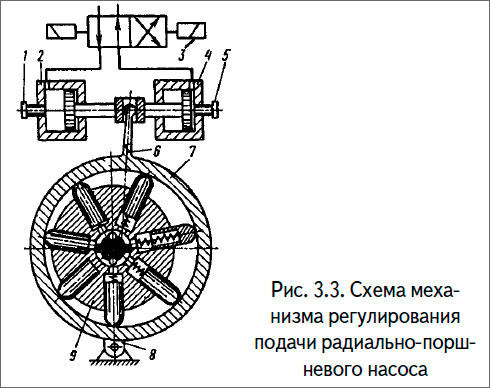 Схема механизма регулирования подачи радиально-поршневого насоса