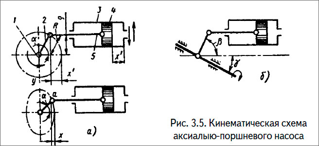 Кинематическая схема аксиально-поршневого насоса