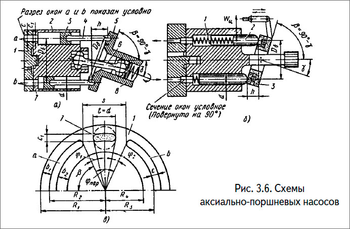 Схемы аксиально-поршневых насосов