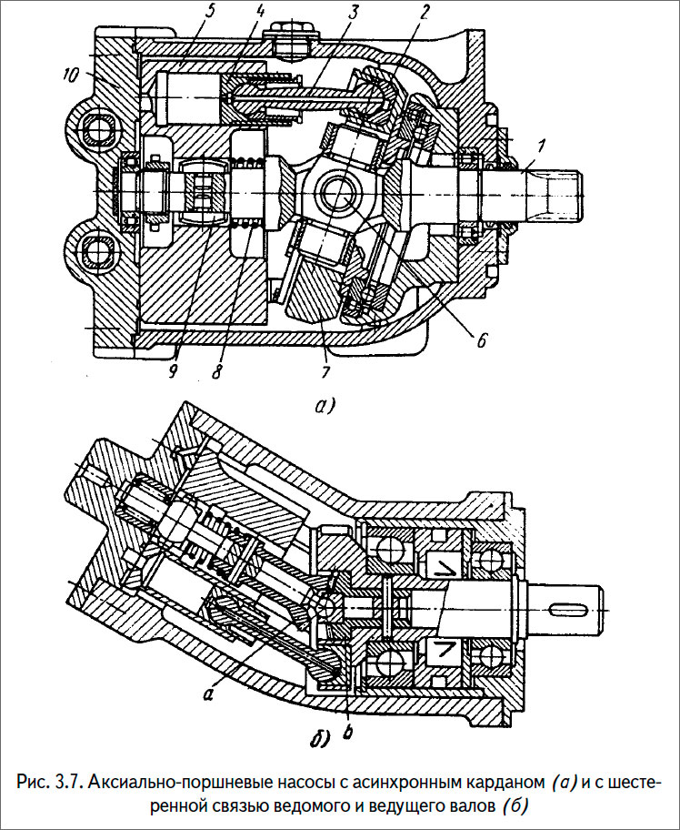Аксиально-поршневые насосы с асинхронным карданом