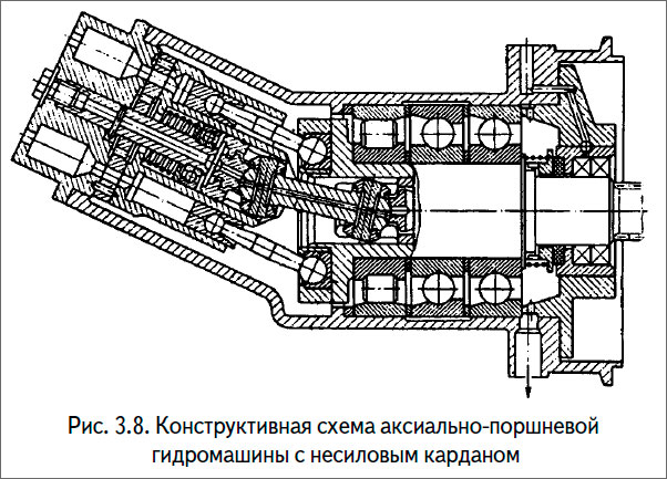 Конструктивная схема аксиально-поршневой
гидромашины с несиловым карданом