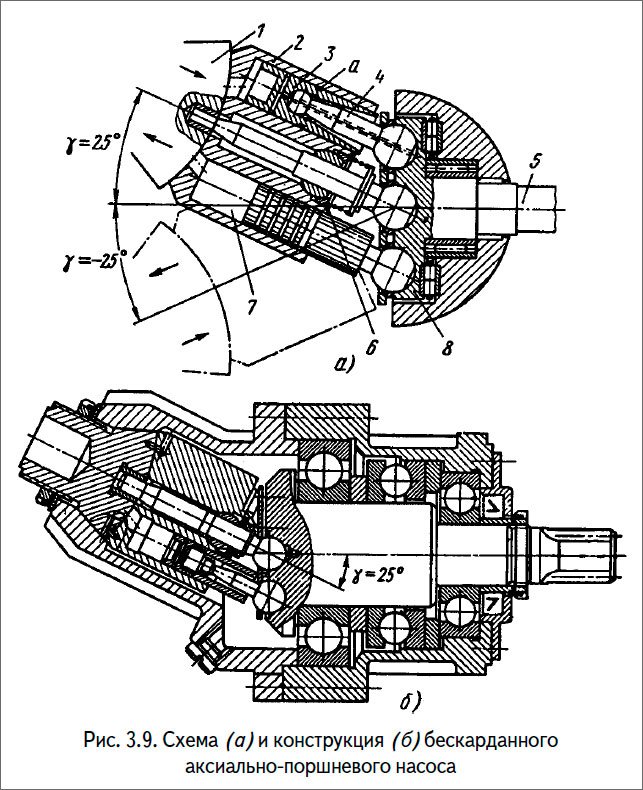 Схема (а) и конструкция (б) бескарданного
аксиально-поршневого насоса