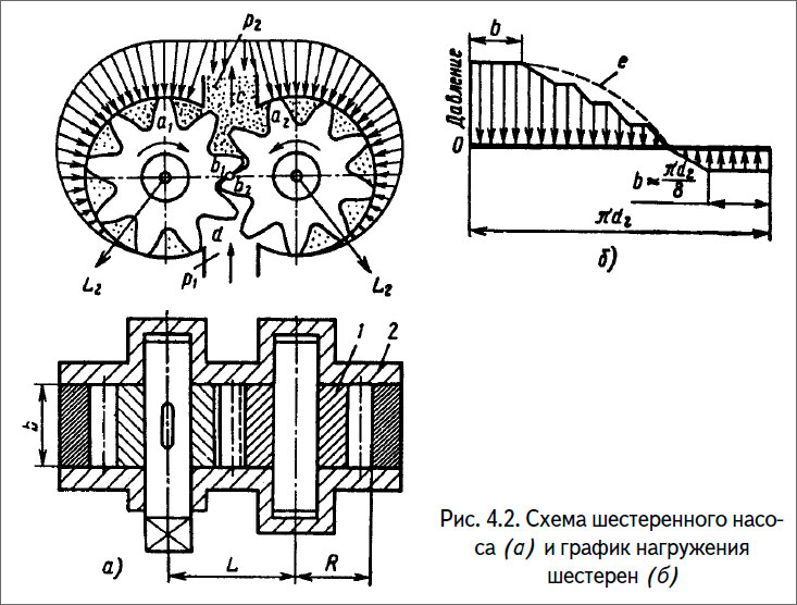 Схема шестеренного насоса (а) и график нагружения
шестерен (б)