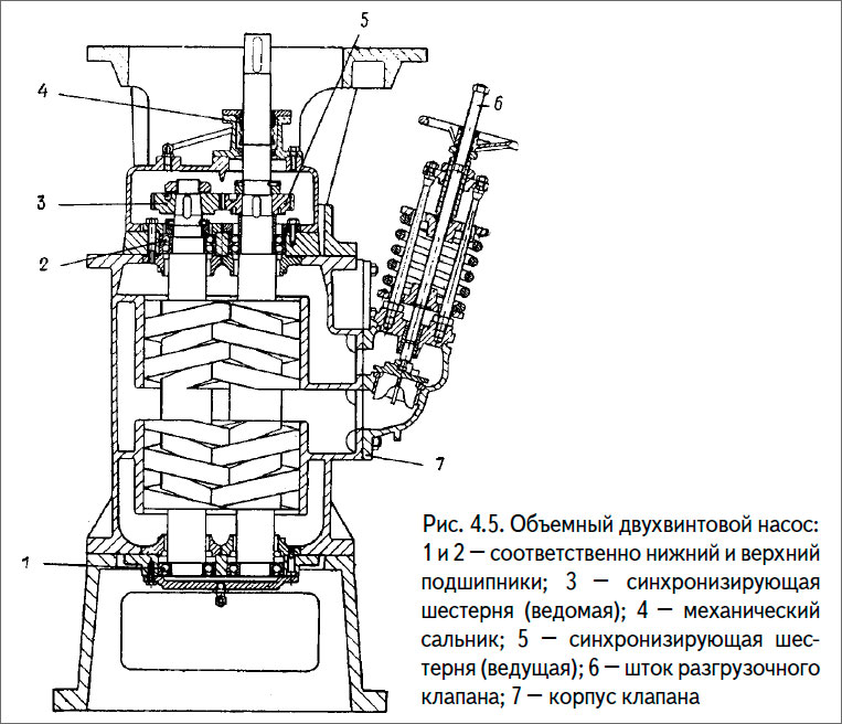 Объемный двухвинтовой насос