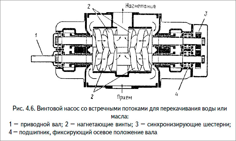 Винтовой насос со встречными потоками для перекачивания воды или
масла