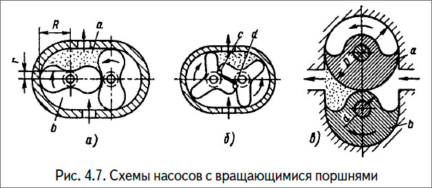 Схемы насосов с вращающимися поршнями