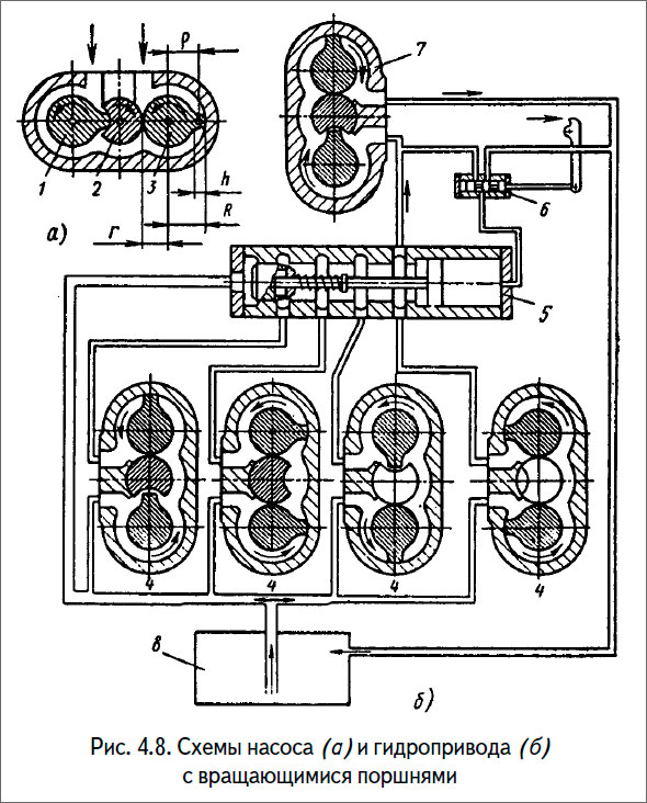 Схемы насоса (а) и гидропривода (б) с вращающимися поршнями
