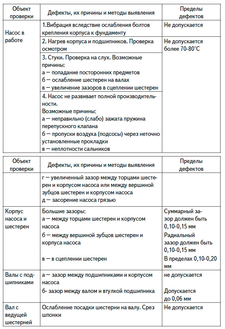 Проверка технического состояния шестеренных насосов