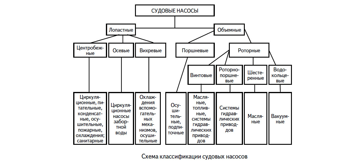 Схема классификации судовых насосов