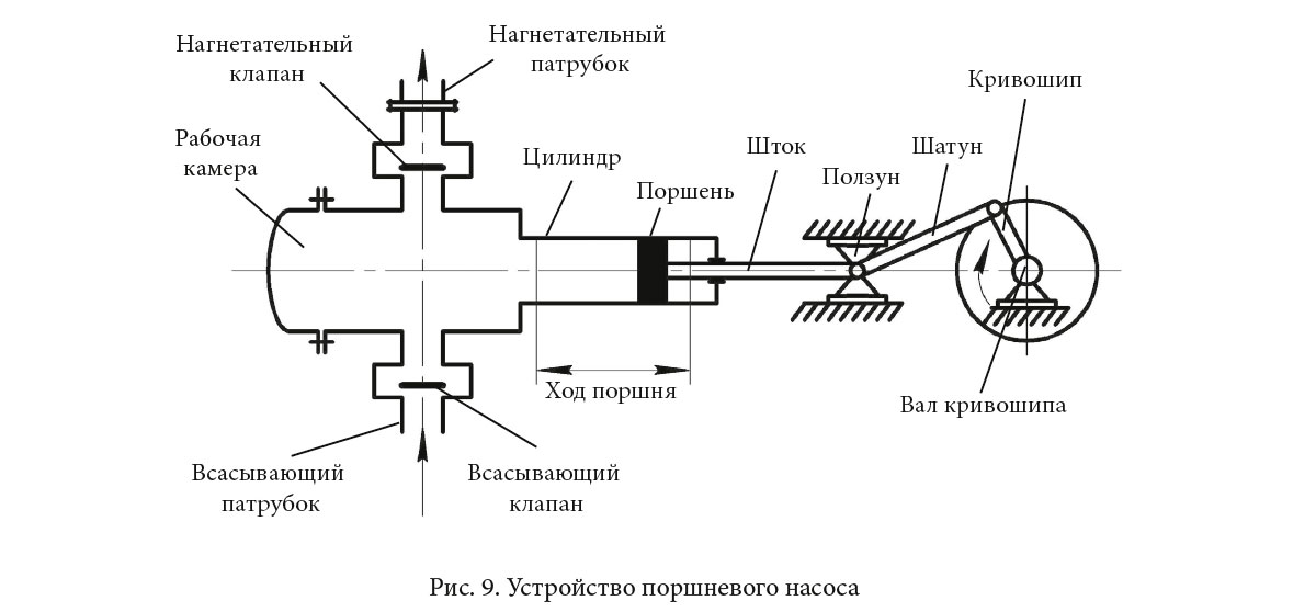 Устройство поршневого насоса