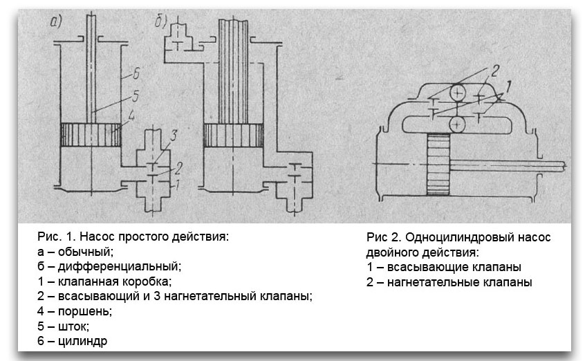 Рис. 1. Насос простого действия, Рис 2. Одноцилиндровый насос двойного действия