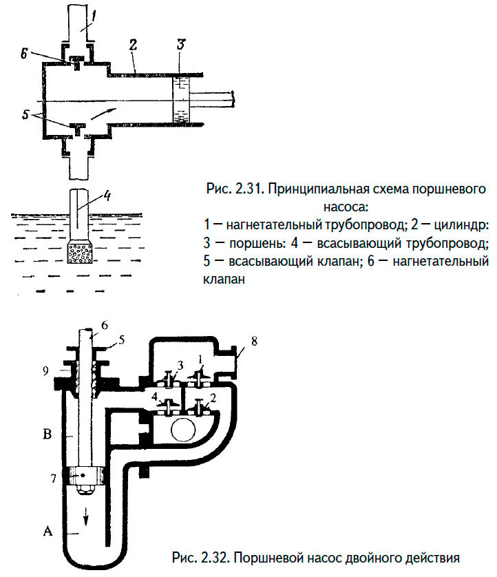 Принципиальная схема поршневого
насоса и Поршневой насос двойного действия