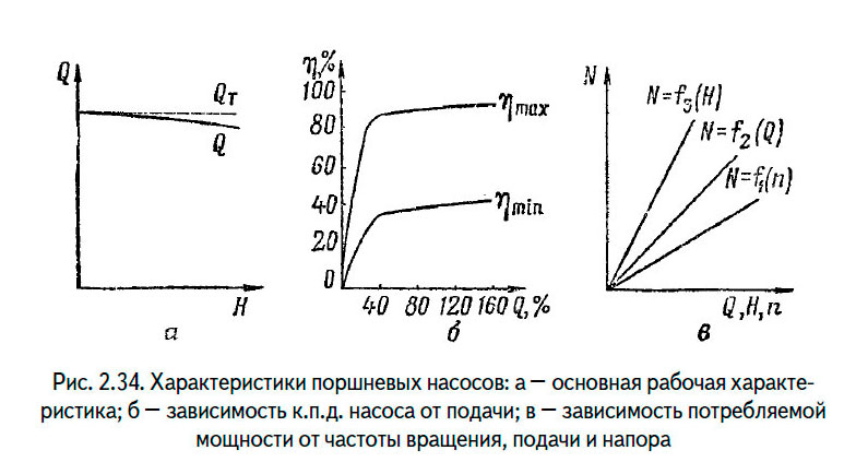 Характеристики поршневых насосов
