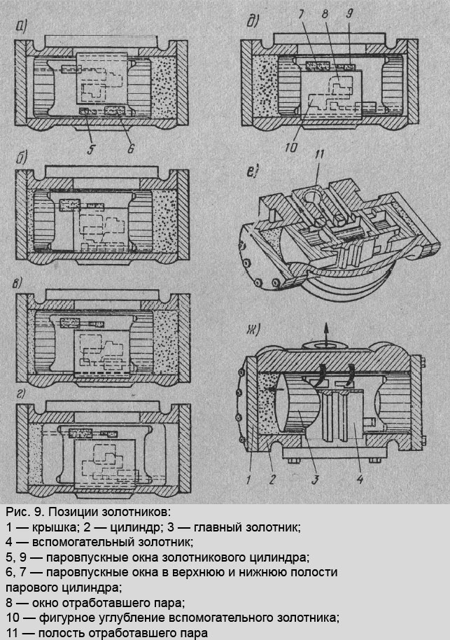 Рис. 9. Позиции золотников