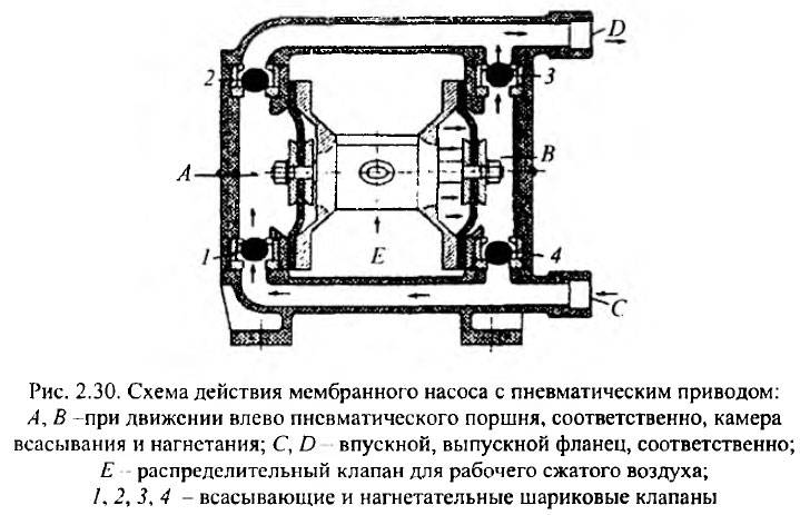 Схема действия мембранного насоса с пневматическим приводом