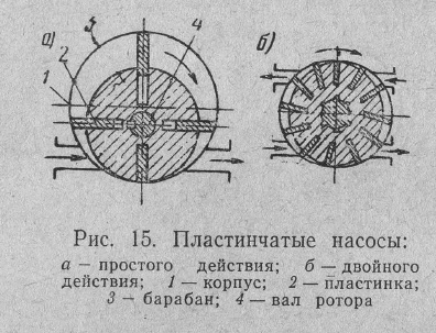 Рис. 15. Пластинчатые насосы
