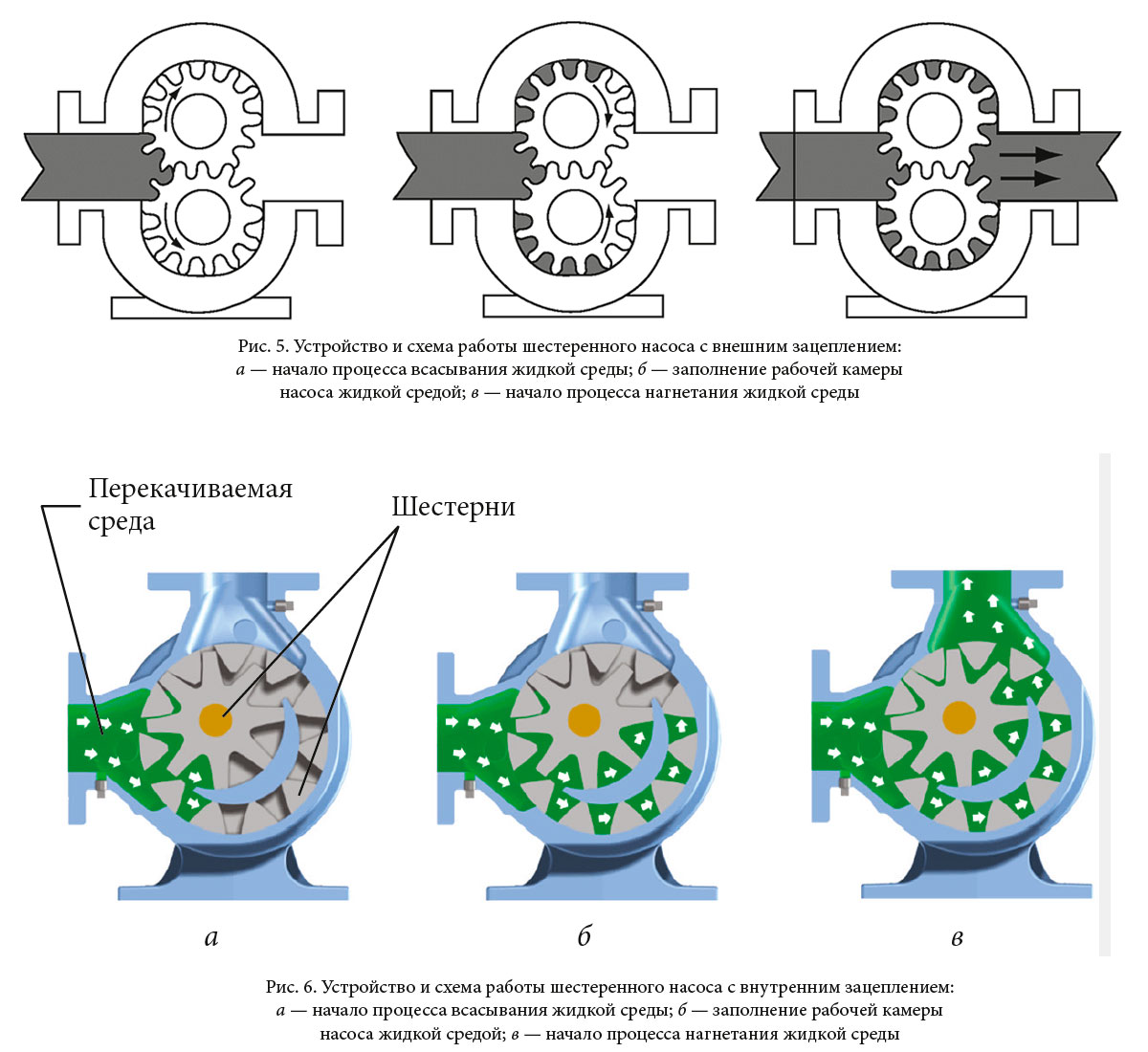 Устройство и схема работы шестеренного насоса с внешним и внутренним зацеплением