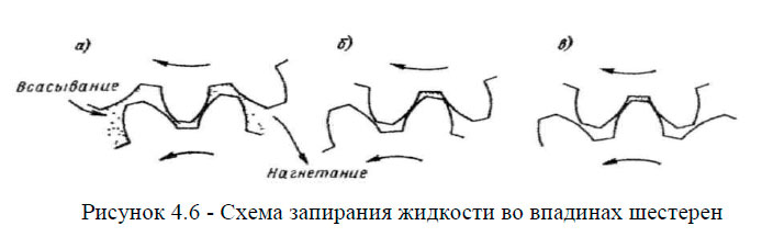 Схема запирания жидкости во впадинах шестерен