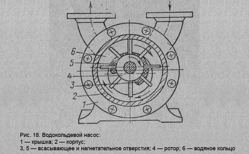 Рис. 18. Водокольдевой насос