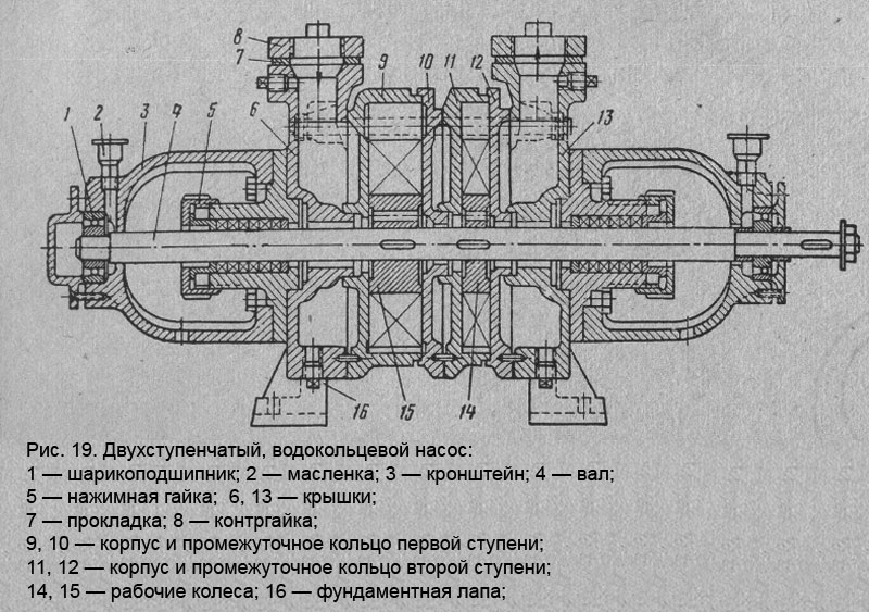 Рис. 19. Двухступенчатый, водокольцевой насос