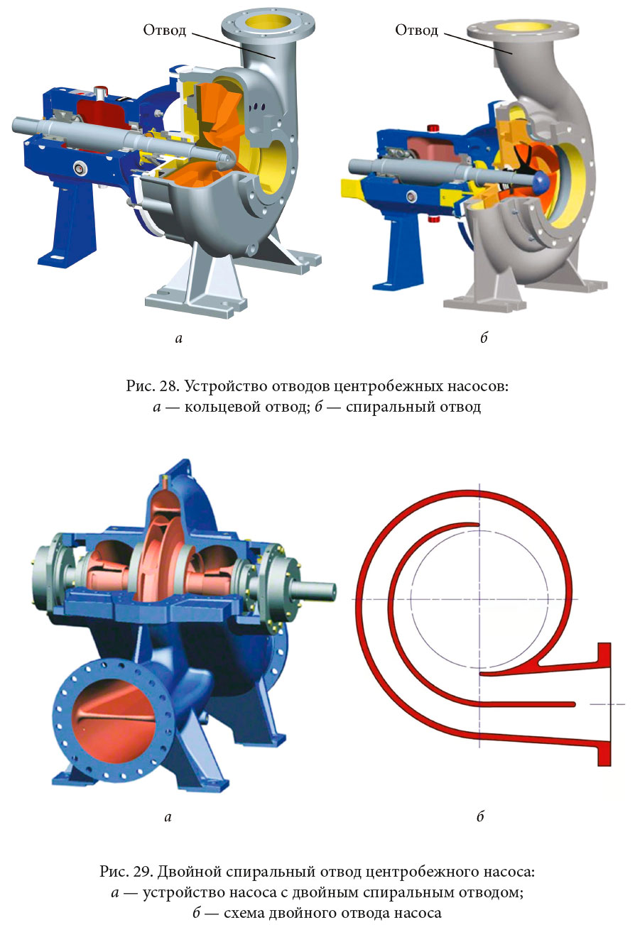Устройство отводов центробежных насосов