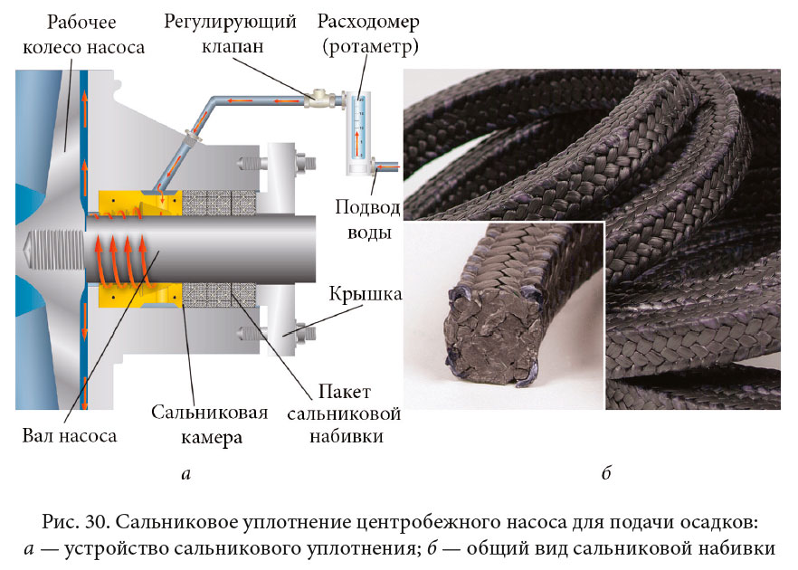 Сальниковое уплотнение центробежного насоса для подачи осадков