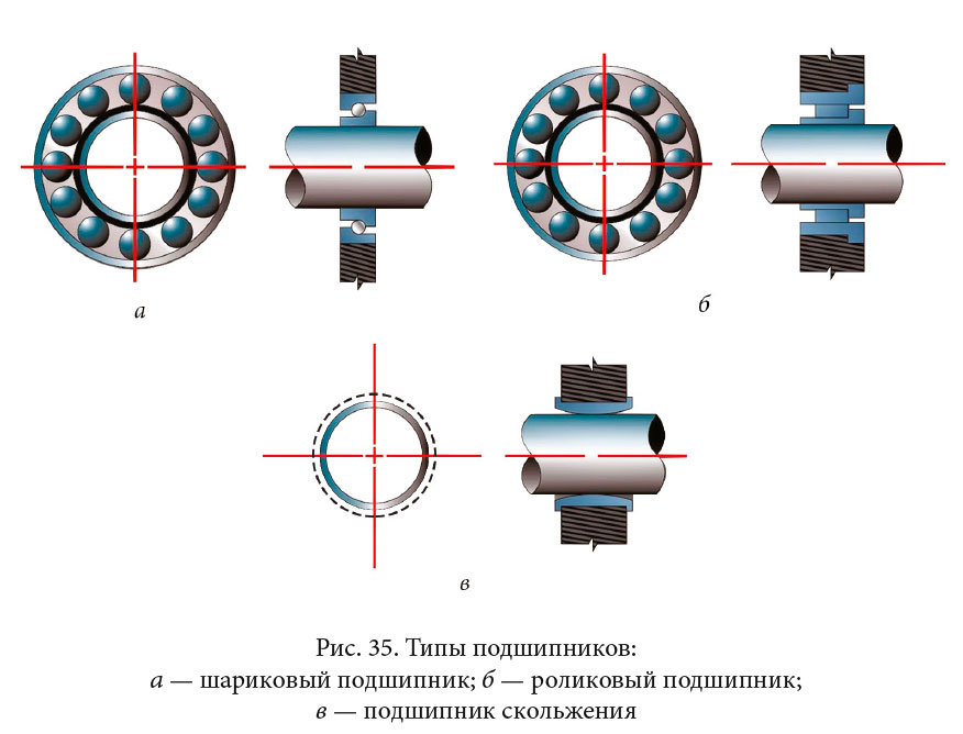 Типы подшипников: