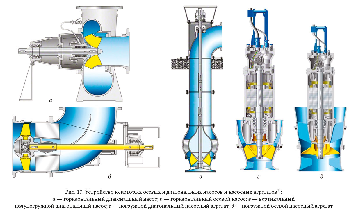 Устройство некоторых осевых и диагональных насосов и насосных агрегатов