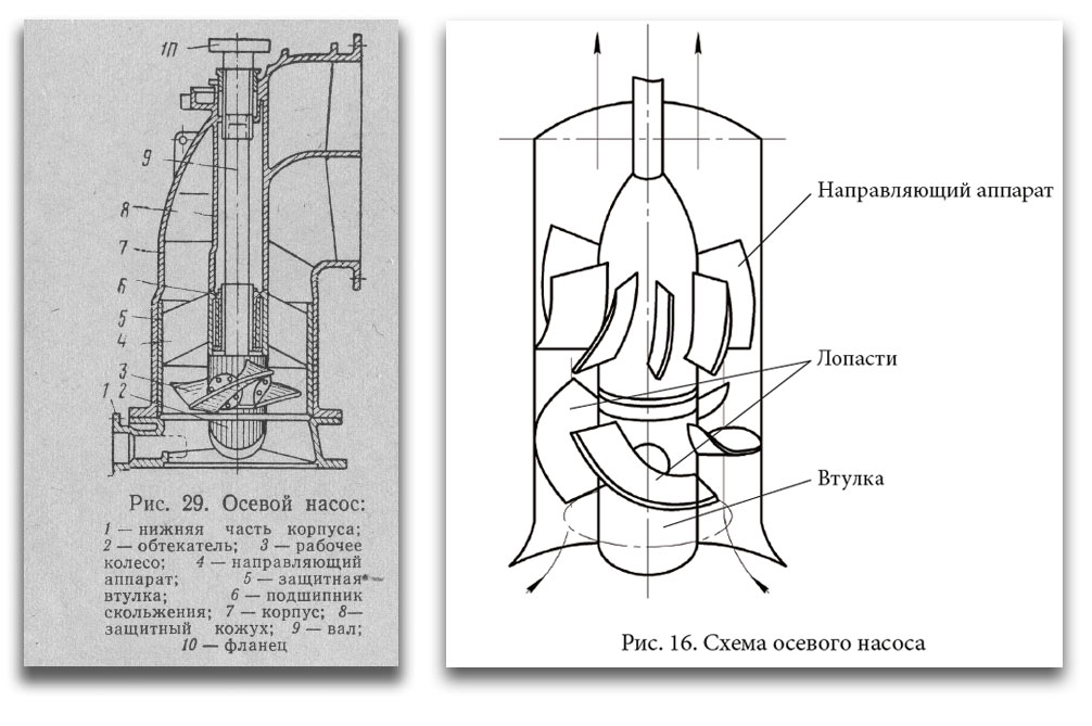 Осевой насос