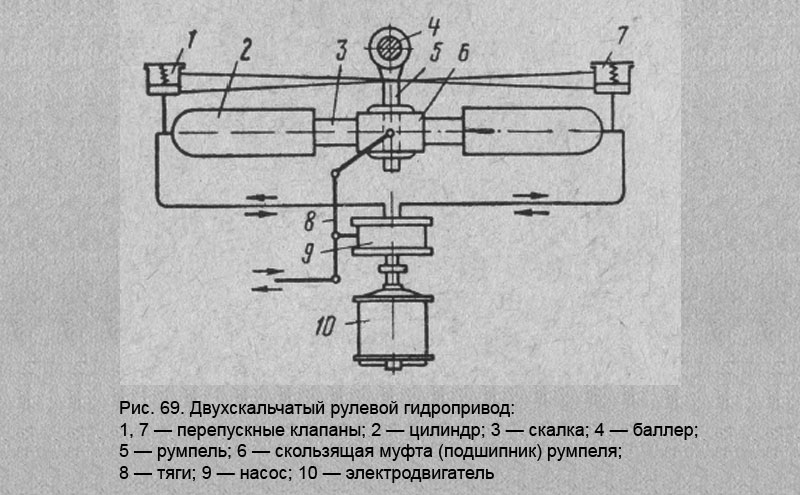 Двухскальчатый рулевой гидропривод