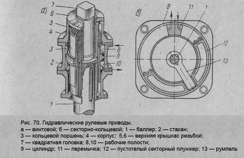 Гидравлические рулевые приводы