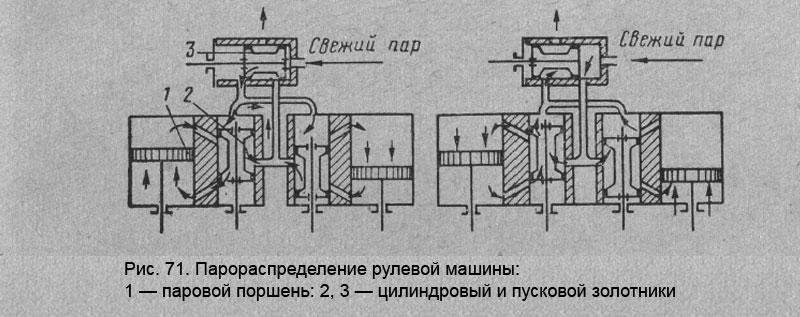 Парораспределение рулевой машины