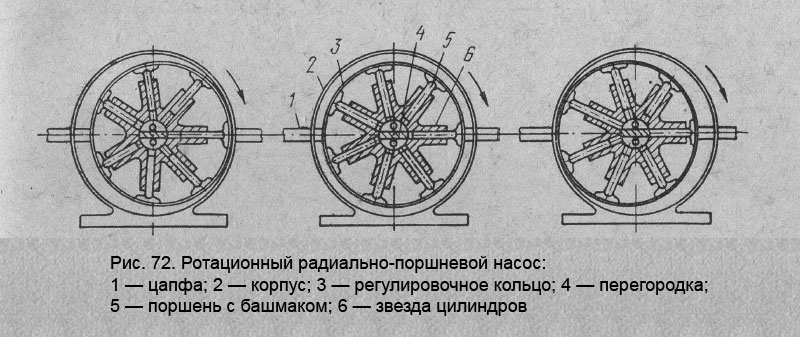 Ротационный радиально-поршневой насос